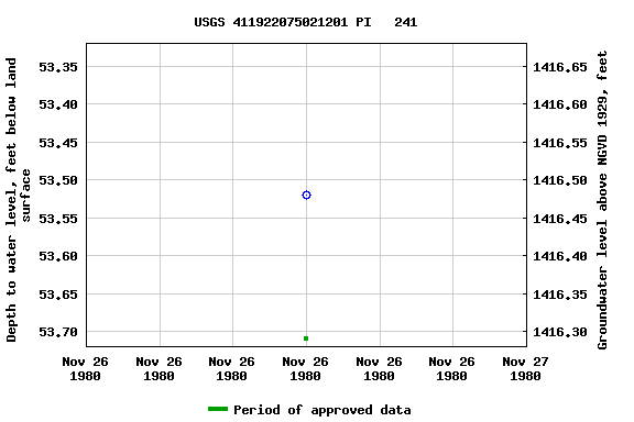 Graph of groundwater level data at USGS 411922075021201 PI   241