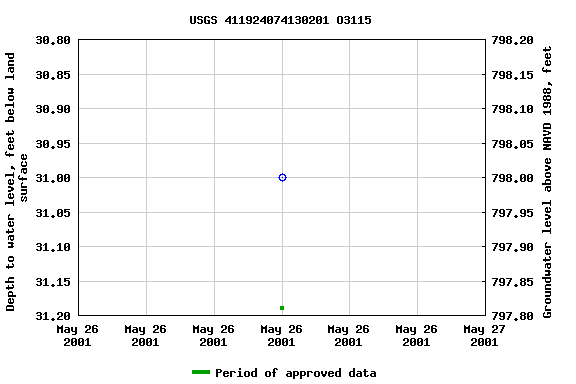 Graph of groundwater level data at USGS 411924074130201 O3115