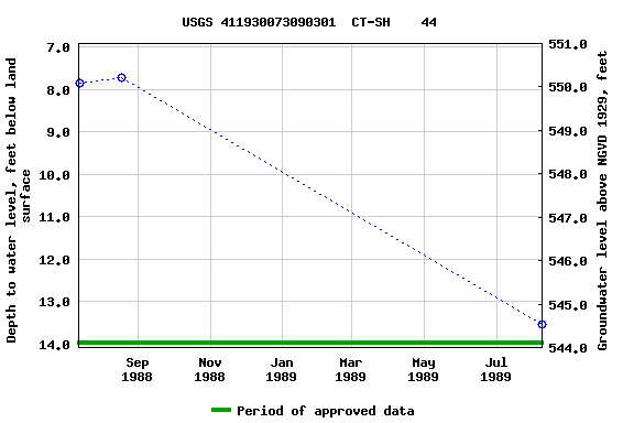 Graph of groundwater level data at USGS 411930073090301  CT-SH    44