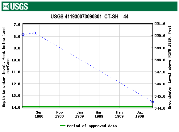 Graph of groundwater level data at USGS 411930073090301  CT-SH    44