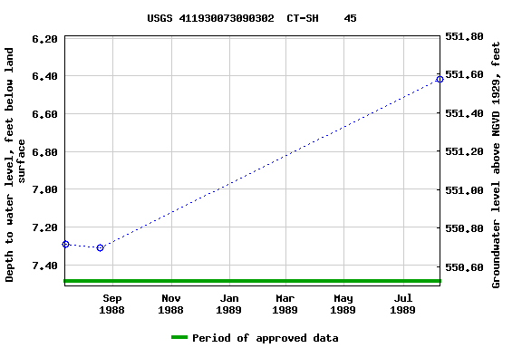 Graph of groundwater level data at USGS 411930073090302  CT-SH    45