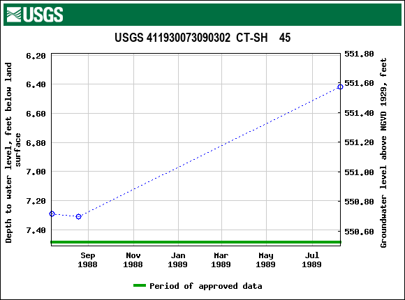 Graph of groundwater level data at USGS 411930073090302  CT-SH    45