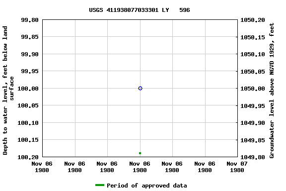 Graph of groundwater level data at USGS 411938077033301 LY   596