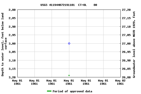 Graph of groundwater level data at USGS 411944072191101  CT-OL    80