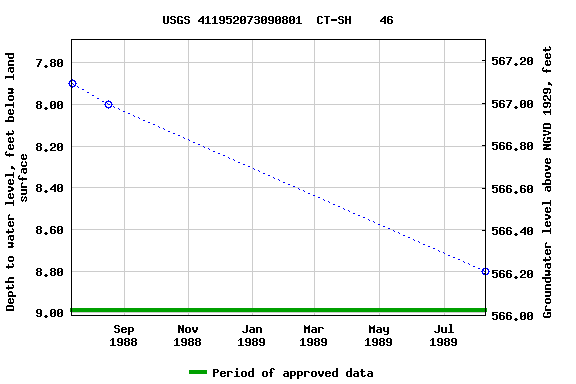 Graph of groundwater level data at USGS 411952073090801  CT-SH    46