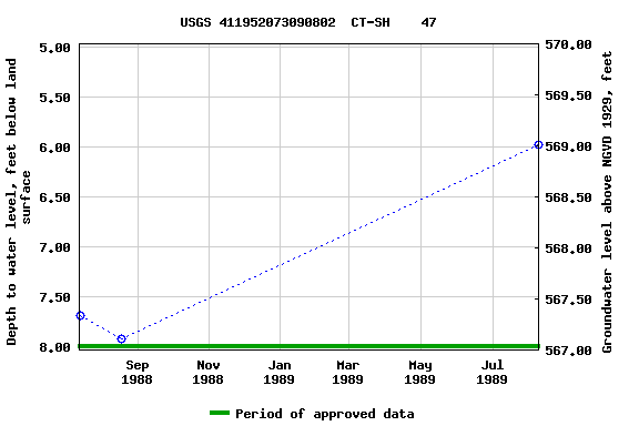 Graph of groundwater level data at USGS 411952073090802  CT-SH    47