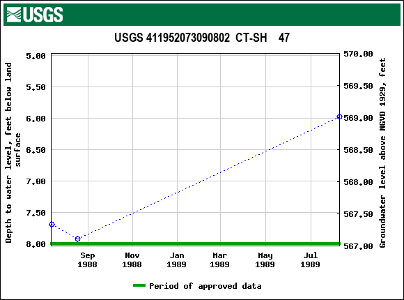 Graph of groundwater level data at USGS 411952073090802  CT-SH    47