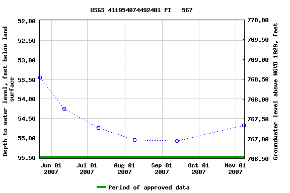 Graph of groundwater level data at USGS 411954074492401 PI   567