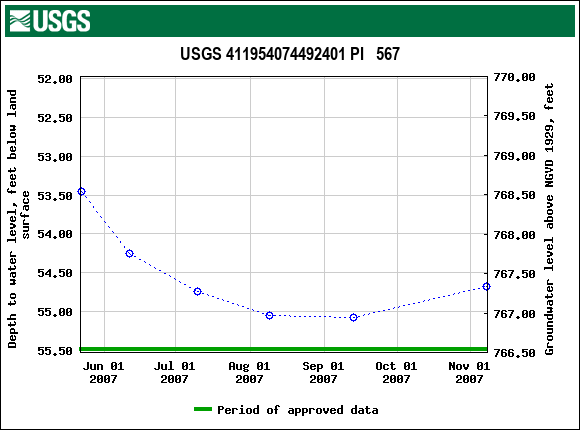 Graph of groundwater level data at USGS 411954074492401 PI   567