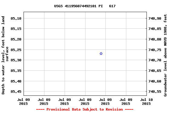 Graph of groundwater level data at USGS 411956074492101 PI   617