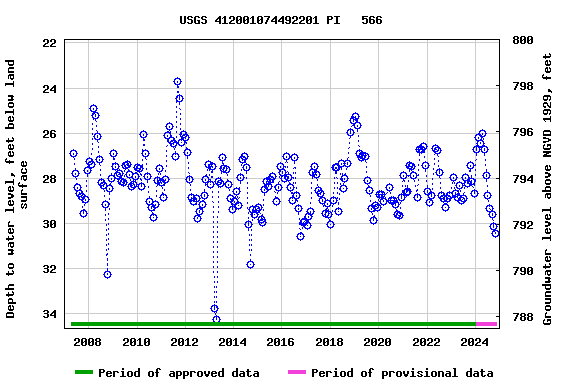 Graph of groundwater level data at USGS 412001074492201 PI   566