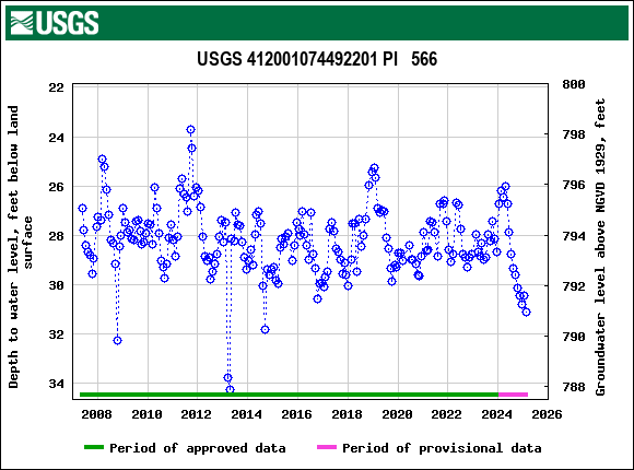 Graph of groundwater level data at USGS 412001074492201 PI   566