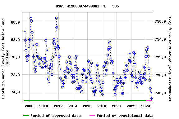 Graph of groundwater level data at USGS 412003074490901 PI   565