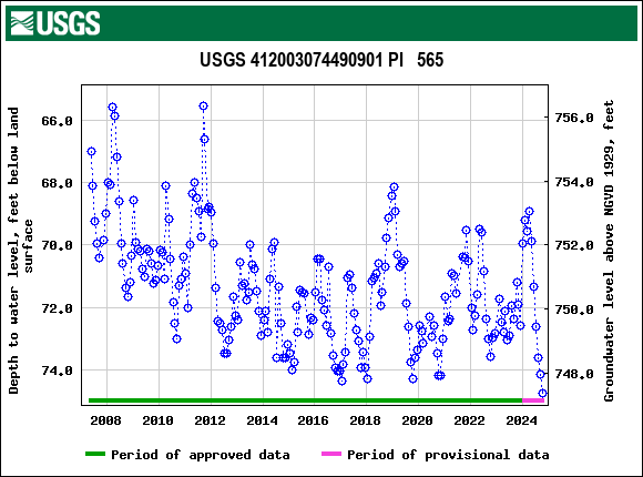 Graph of groundwater level data at USGS 412003074490901 PI   565