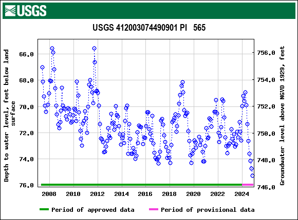 Graph of groundwater level data at USGS 412003074490901 PI   565