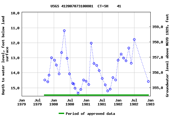 Graph of groundwater level data at USGS 412007073100801  CT-SH    41