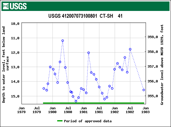 Graph of groundwater level data at USGS 412007073100801  CT-SH    41