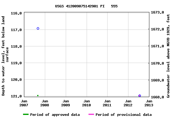 Graph of groundwater level data at USGS 412009075142901 PI   555