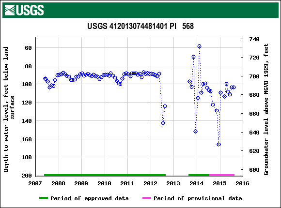 Graph of groundwater level data at USGS 412013074481401 PI   568