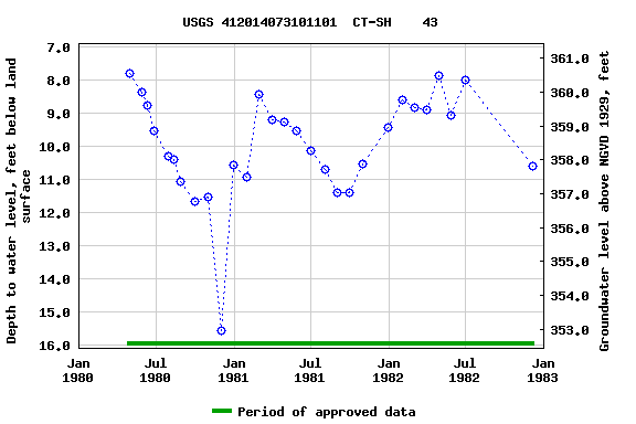 Graph of groundwater level data at USGS 412014073101101  CT-SH    43