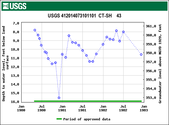 Graph of groundwater level data at USGS 412014073101101  CT-SH    43