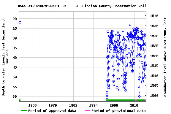Graph of groundwater level data at USGS 412020079133901 CR     3  Clarion County Observation Well