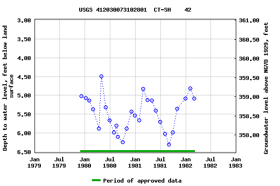 Graph of groundwater level data at USGS 412030073102801  CT-SH    42