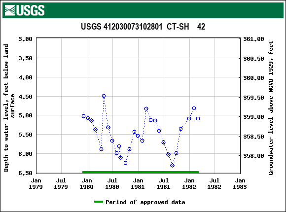 Graph of groundwater level data at USGS 412030073102801  CT-SH    42