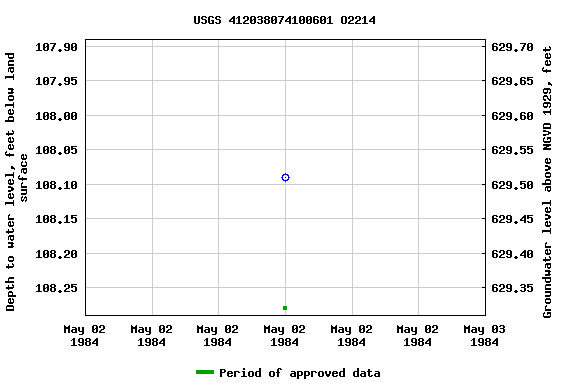 Graph of groundwater level data at USGS 412038074100601 O2214