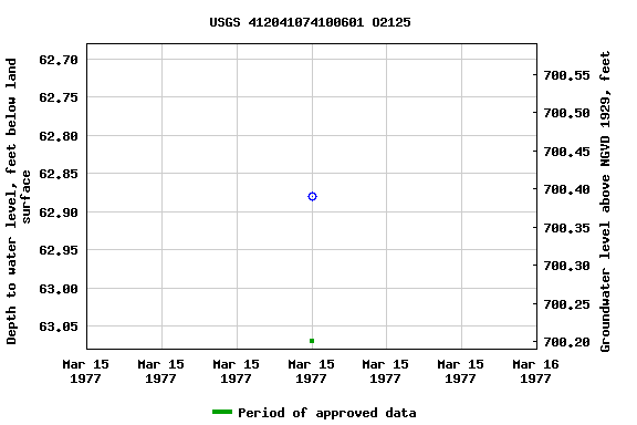 Graph of groundwater level data at USGS 412041074100601 O2125