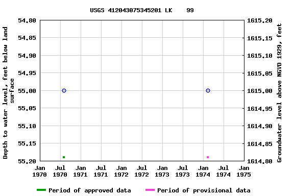 Graph of groundwater level data at USGS 412043075345201 LK    99