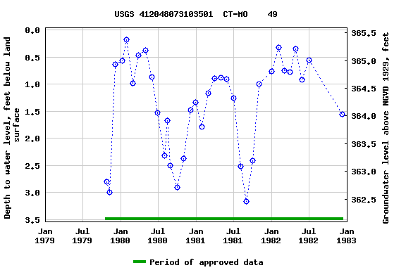 Graph of groundwater level data at USGS 412048073103501  CT-MO    49