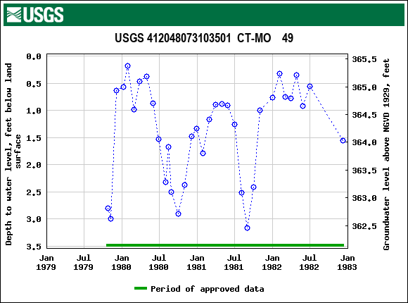 Graph of groundwater level data at USGS 412048073103501  CT-MO    49