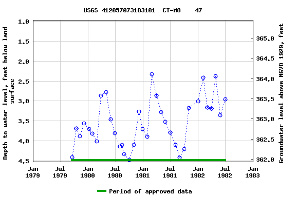 Graph of groundwater level data at USGS 412057073103101  CT-MO    47