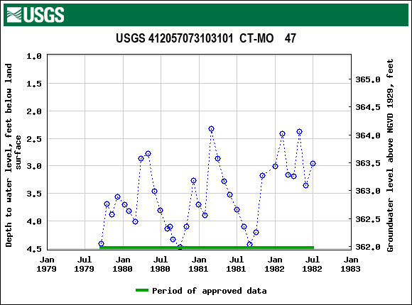 Graph of groundwater level data at USGS 412057073103101  CT-MO    47