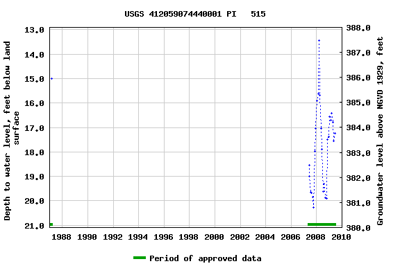 Graph of groundwater level data at USGS 412059074440001 PI   515