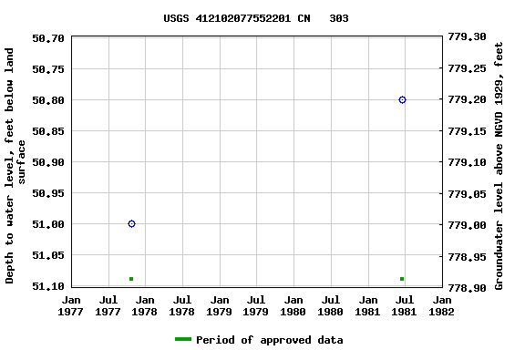 Graph of groundwater level data at USGS 412102077552201 CN   303