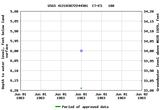 Graph of groundwater level data at USGS 412103072244301  CT-ES   100