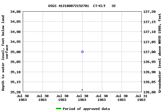 Graph of groundwater level data at USGS 412108072152701  CT-ELY   32