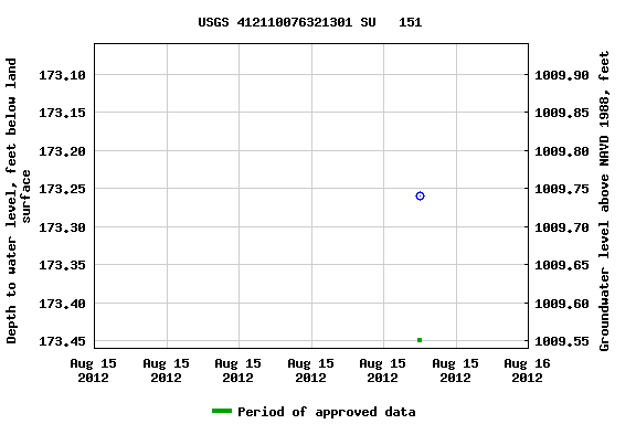 Graph of groundwater level data at USGS 412110076321301 SU   151