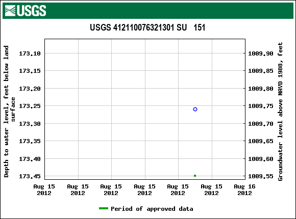 Graph of groundwater level data at USGS 412110076321301 SU   151