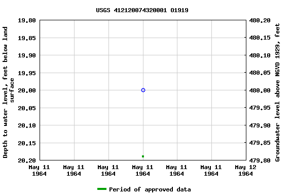 Graph of groundwater level data at USGS 412120074320001 O1919