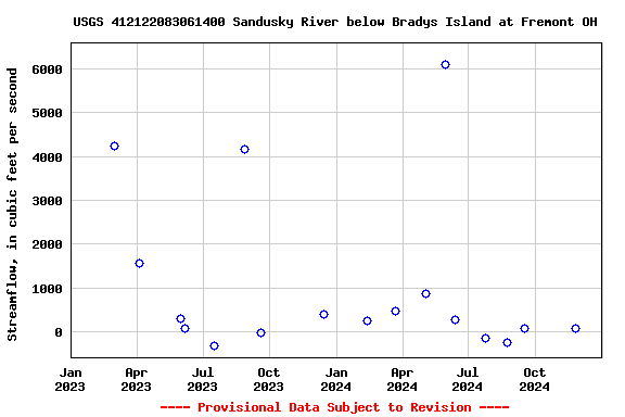 Graph of streamflow measurement data at USGS 412122083061400 Sandusky River below Bradys Island at Fremont OH