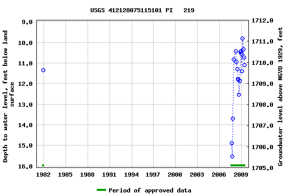 Graph of groundwater level data at USGS 412128075115101 PI   219