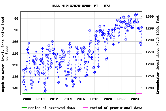 Graph of groundwater level data at USGS 412137075182901 PI   573