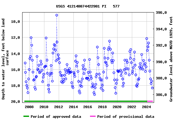 Graph of groundwater level data at USGS 412140074422901 PI   577