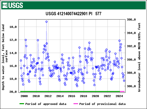 Graph of groundwater level data at USGS 412140074422901 PI   577