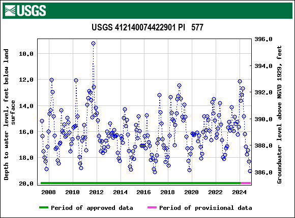 Graph of groundwater level data at USGS 412140074422901 PI   577