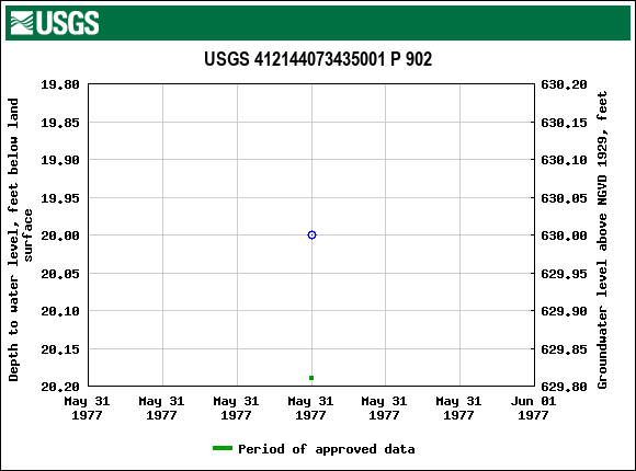 Graph of groundwater level data at USGS 412144073435001 P 902