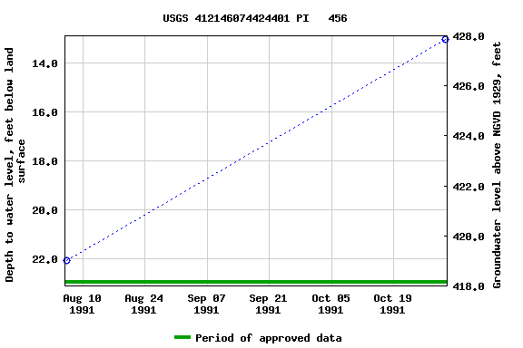 Graph of groundwater level data at USGS 412146074424401 PI   456